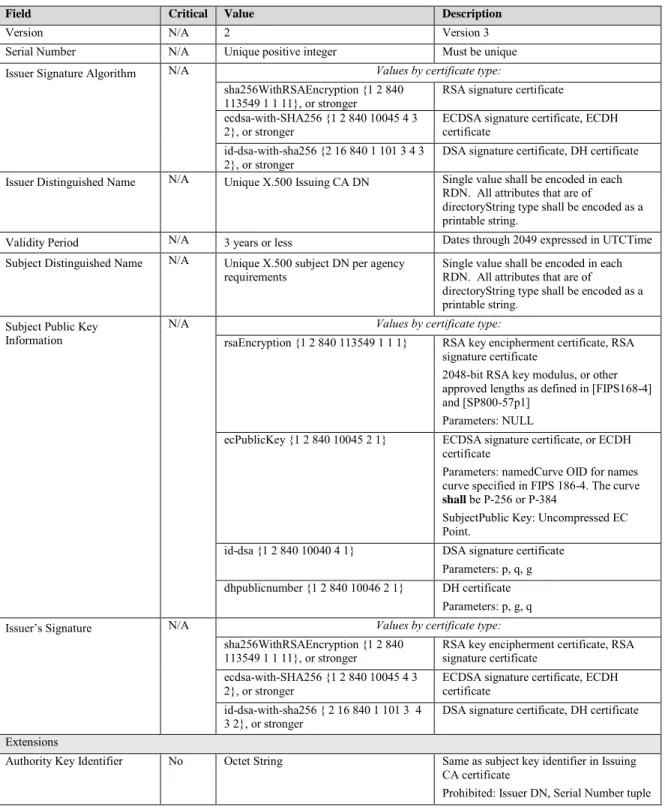Table 4-1: TLS Client Certificate Profile 