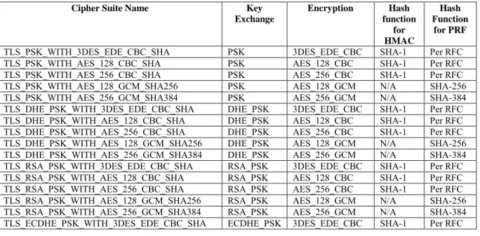 Table C-1: Pre-shared Key Cipher Suites 