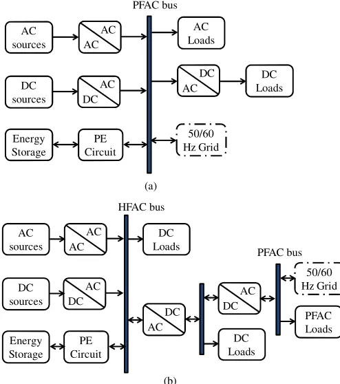 Fig. 1.2. Schematic diagram ac-coupled hybrid energy system. 