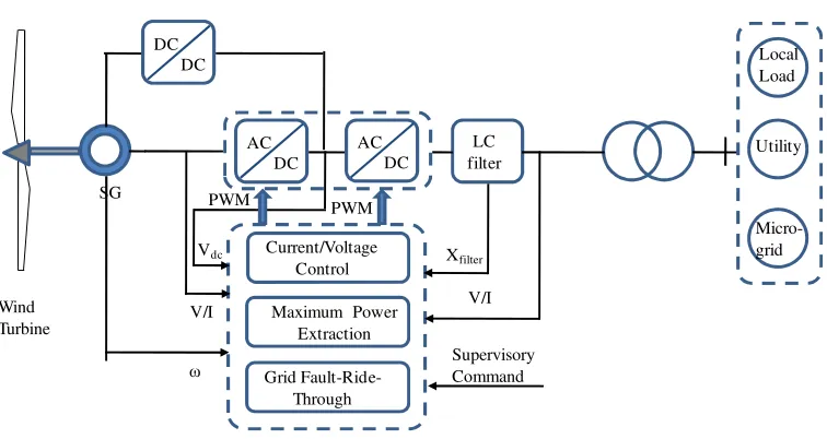 Fig. 1.7. SG-based WECS. 