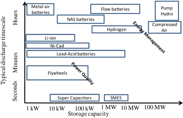 Fig. 1.10. Capacity versus discharge time for different energy storage systems. 