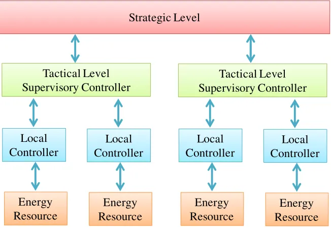 Fig. 1.13.  Hybrid centralized and distributed control paradigm. 