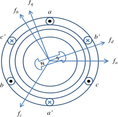 Fig. 2.6.  Cross-section view of 3-phase, 2-pole PMSG. 