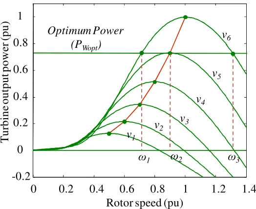 Fig. 2.8.  Power generation of wind turbine in different rotor and wind speeds. 