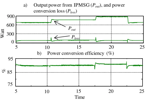 Fig. 2.14.  Performance of PMSG. 