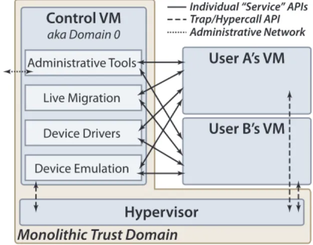 Figure 1: The control VM is often a full operating system in- in-stall, has privilege similar to the hypervisor, and offers multiple services over numerous interfaces to guest VMs.