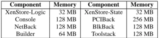 Table 4: Vulnerabilities mitigated in Xoar. The numbers repre- repre-sent total mitigated over total identified.