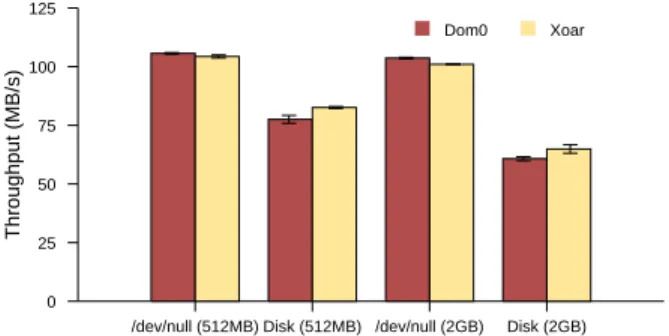 Figure 11: wget throughput while restarting NetBack at differ- differ-ent time intervals