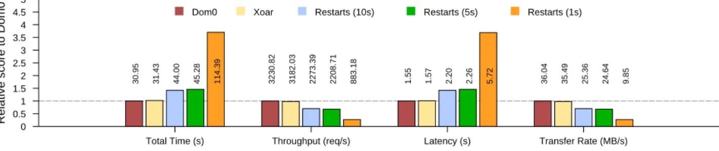 Figure 13: Apache Benchmark run on Dom0, Xoar, and Xoar with network driver restarts at 10s, 5s, and 1s.