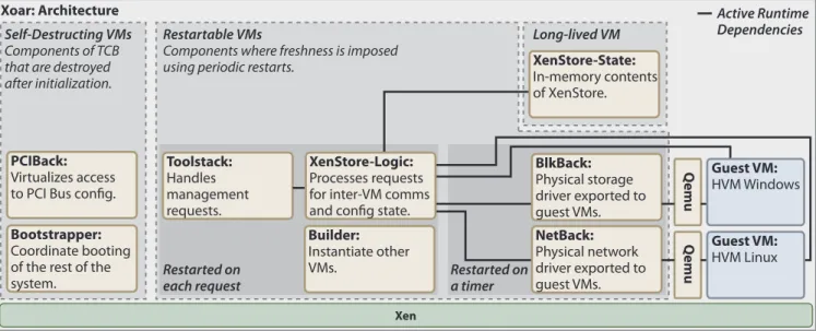 Figure 2: Architecture of Xoar. The figure above shows all the classes of service VMs along with the dependencies between them.