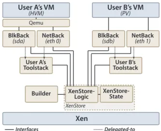 Figure 8: Partitioned configuration: In the configuration above, users A and B use isolated hardware and toolstacks and share interfaces only with XenStore and Xen itself.