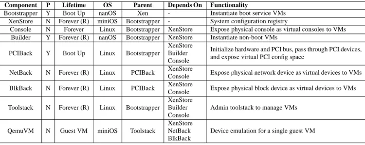 Table 1: Components of Xoar. The “P” column indicates if the component is privileged. An “(R)” in the lifetime column indicates that the component can be restarted