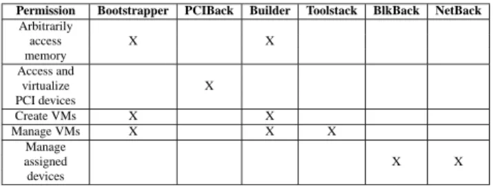 Table 2: Functionality available to the service VMs in Xoar.