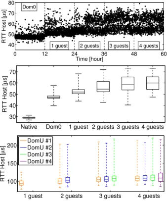 Figure 9: kultarr: RTThost (a.k.a. system noise) as a function of the number of active guests