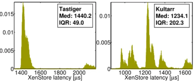 Figure 10: Distribution of clock update latency through the xenstore, tastiger (left, Pentium D, 3.4GHz) and  kul-tarr (right, Core 2 Duo, 2.13GHz).