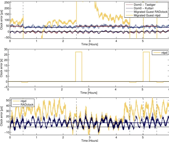 Figure 11: Clock errors under migration. Top: asymmetry corrected unmigrated RADclock Dom0 clocks, and (uncor- (uncor-rected) migrated clocks on DomU; Middle: zoom out on top plot revealing the huge size of the migration ‘shock’ on ntpd; Bottom: effect of 