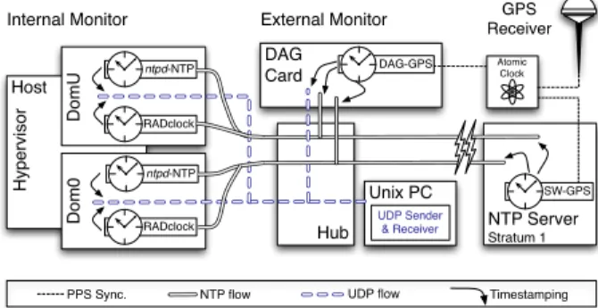 Figure 1: Testbed and clock comparison methodology.