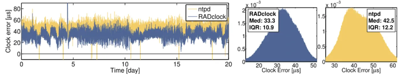 Figure 2: RADclock and ntpd uncorrected performance on dom0, measured using the external comparison with DAG.