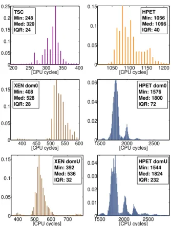 Figure 5: Distribution of counter latencies. Top: TSC and HPET in an unvirtualized system using feed-forward compatible access; Middle: Xen Clocksource and HPET from Dom0; Bottom: from DomU.