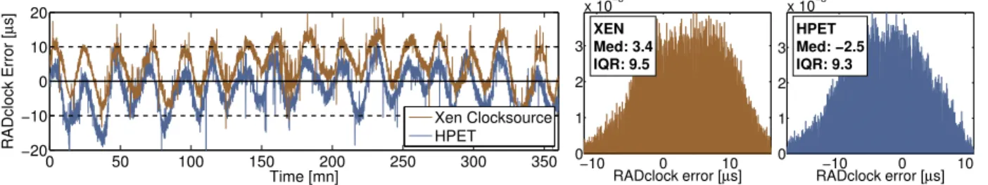 Figure 7: RADclock performance in state C0 using Xen Clocksource and HPET, running in parallel, each in a separate DomU guest.