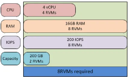 Figure 37.  Required resource from the reference virtual machine pool  Implementation example - Stage 1 