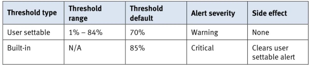 Table 2 displays information about thresholds and their settings under VNX OE Block  33