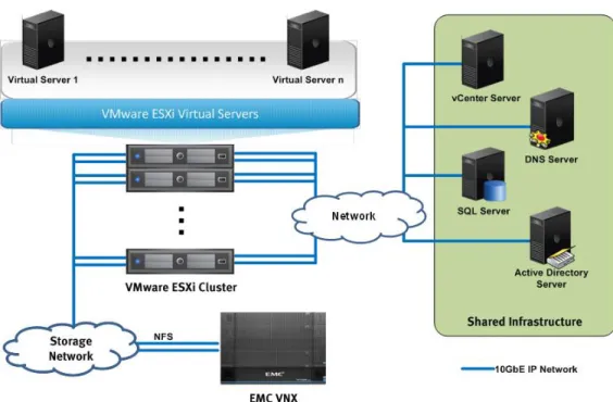 Figure 18 characterizes the infrastructure validated with file-based storage, where 10  GbE carries storage traffic and all other traffic