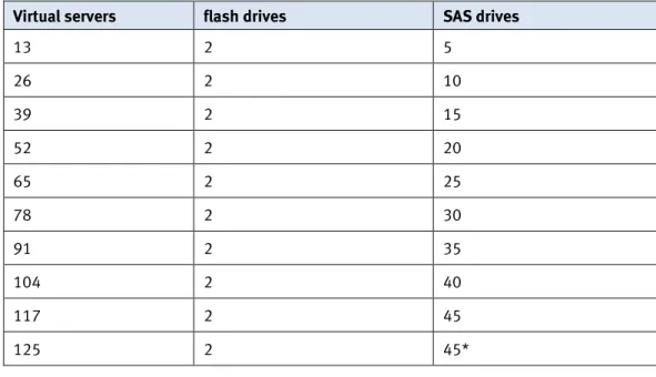Table 8.  Number of disks required for different number of virtual machines 