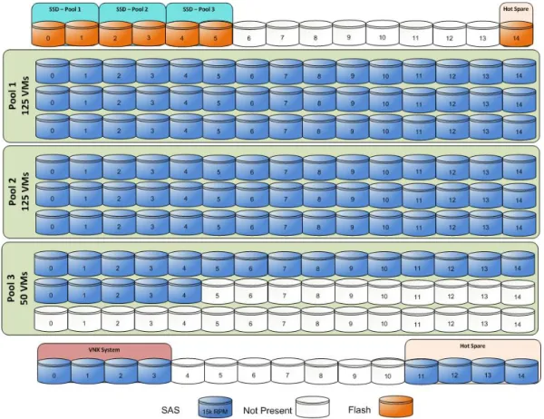 Figure 27.  Storage layout for 300 virtual machines using VNX5400  This configuration uses the following storage layout: 