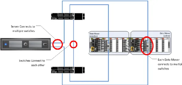 Figure 34.  Network layer high availability (VNX) - File storage 