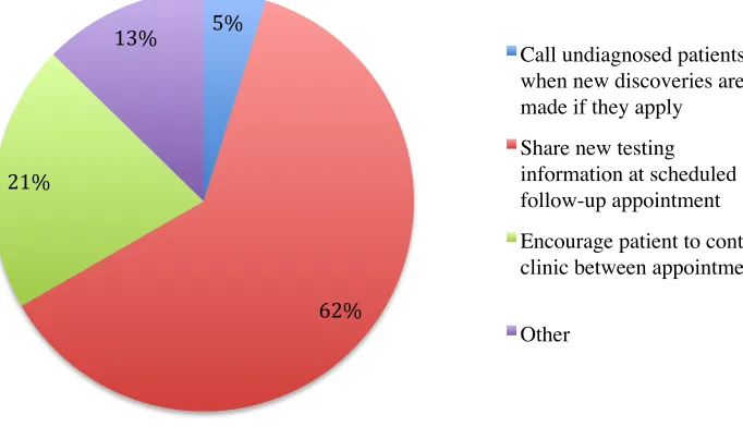 Figure 2.1 Methods for incorporating new technologies into practice for undiagnosed patients