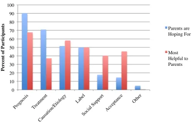 Figure 2.5 Perceived purpose of a diagnosis. The reported numbers add up to over 100% because participants selected their top three benefits
