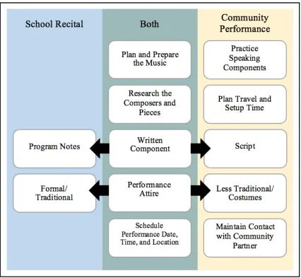 Figure 5.1 Comparison of Preparation of School Recital vs. Community Performance    