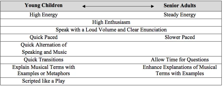 Figure 5.5 Tailoring Speaking Components to Different Age Groups 