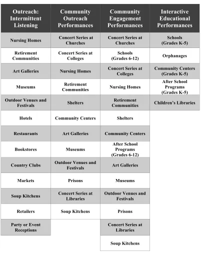 Figure 6.2 Community Programming and Possible Venues 