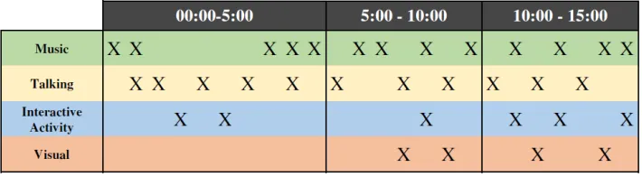 Figure 6.5 Alternating Elements throughout an Interactive Educational Program 
