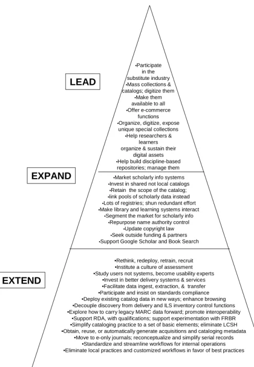 Figure 2. Options Organized by Type of Strategy 