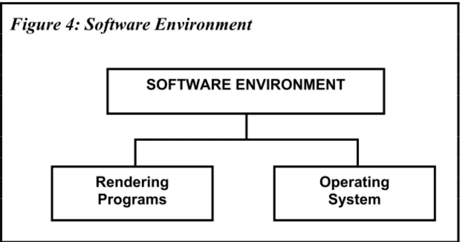 Figure 4: Software Environment  Operating  System Rendering ProgramsSOFTWARE ENVIRONMENT 