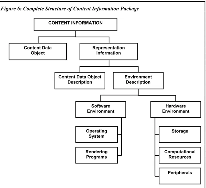 Figure 6: Complete Structure of Content Information Package 