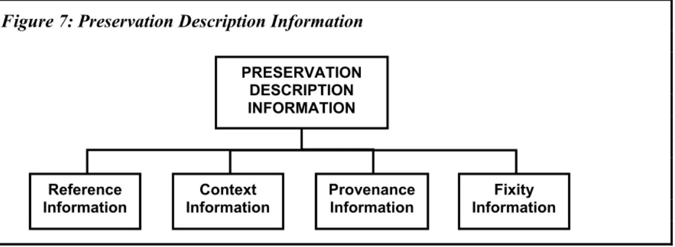 Figure 7: Preservation Description Information 