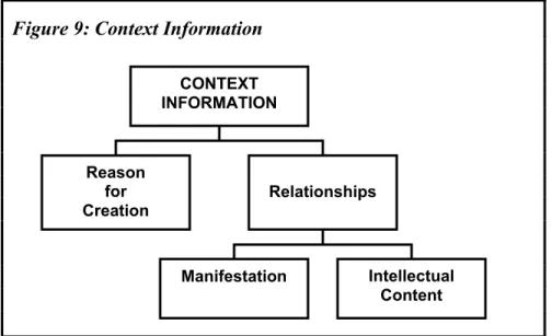 Figure 9: Context Information  RelationshipsReason for  Creation  Manifestation Intellectual  Content CONTEXT INFORMATION 