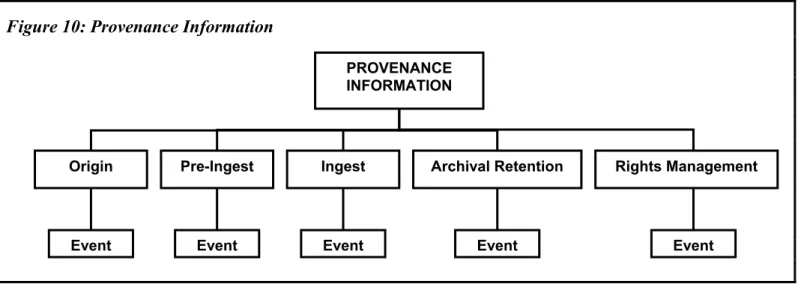 Figure 10 illustrates the structure of Provenance Information: 