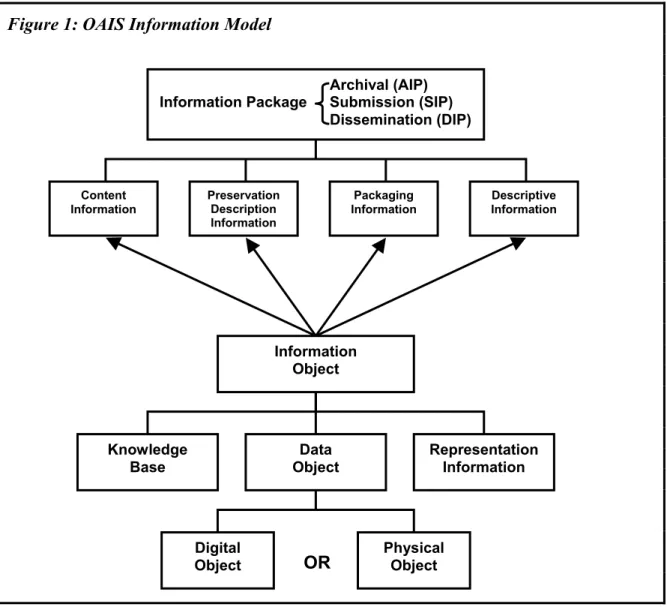 Figure 1: OAIS Information Model  Content  Information  PreservationDescription  Information Packaging  Information  Descriptive  Information  Information  Object  Knowledge  Base  Physical  ObjectDigital Object Data Object  Representation Information    A