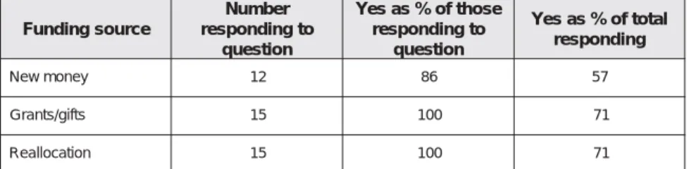 Table 2.1. Funding sources for digital library initiatives