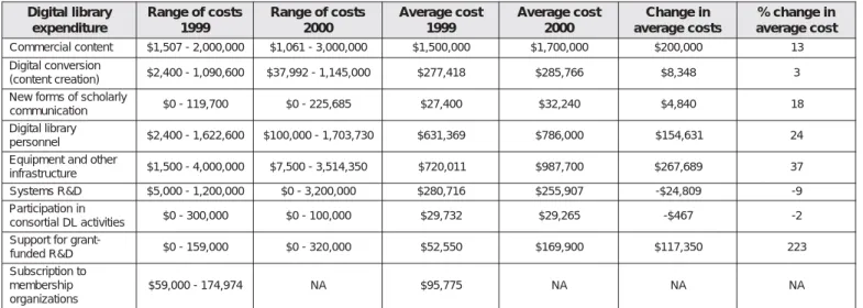 Table 3.1. Objects of digital library expenditure, 1999 and 2000