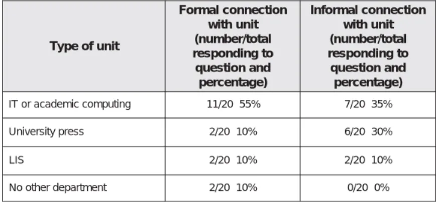 Table 5.2. Contact between library-based digital library activities and other university units outside the library