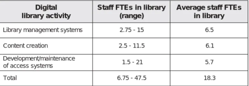 Table 6.1. Level and functional distribution of digital library staff employed by the library