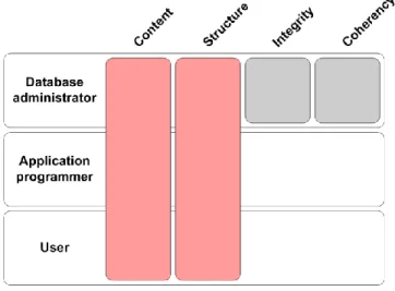 Figure 3.2-1: Responsibility repartition revisited  It is true that a clear separation between the content  and  the  structure  makes  some  aspects  of  data  management  easier