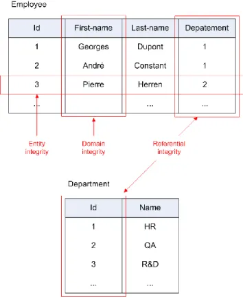 Figure 3.3-2: Relational model and integrity  A  structure  known  in  advance  and  from  which  the  evolution  is  controlled  is  an  elegant  base  to  ensure  integrity