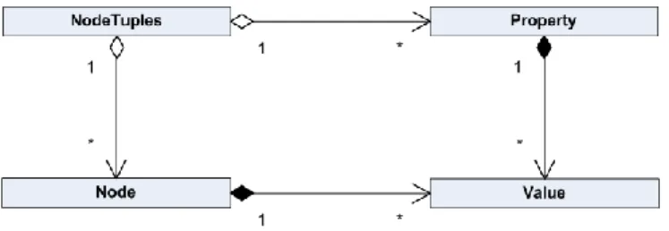 Figure 3.4-1: JCR model, operations and queries  It  seems  that,  in  the  actual  state,  node-tuples  are  seen as relation, property as domain, nodes as tuple  and  values  as  attributes
